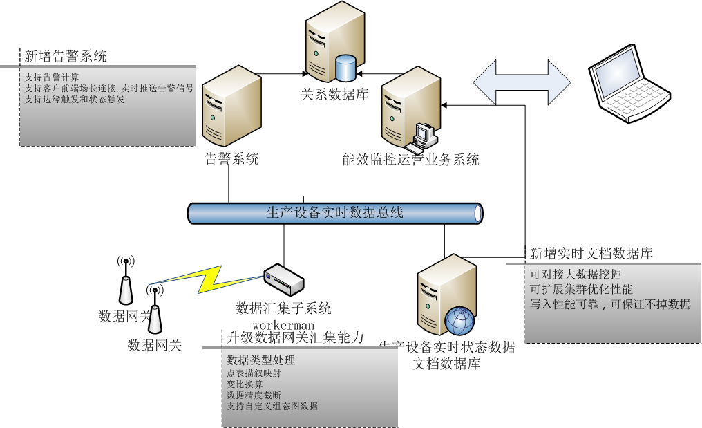 数据库处理架构